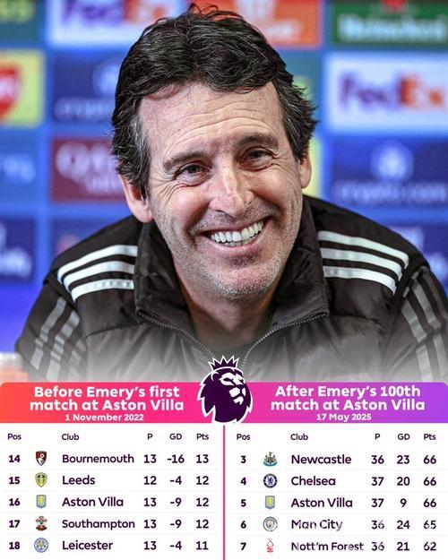 执教生涯第100场欧联杯，埃梅里四度夺冠再创辉煌